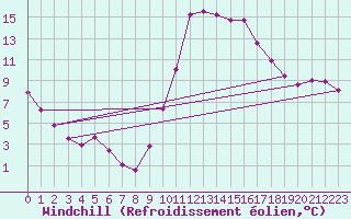 Courbe du refroidissement olien pour Bras (83)