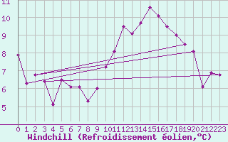 Courbe du refroidissement olien pour Kuemmersruck