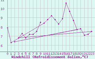 Courbe du refroidissement olien pour Saint Catherine