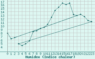 Courbe de l'humidex pour Altenrhein