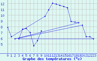 Courbe de tempratures pour Ger (64)