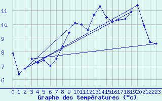 Courbe de tempratures pour Landivisiau (29)