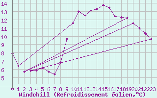 Courbe du refroidissement olien pour Saint-Brevin (44)