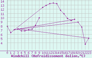 Courbe du refroidissement olien pour Chateau-d-Oex