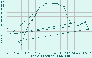 Courbe de l'humidex pour Jokkmokk FPL