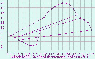 Courbe du refroidissement olien pour Sisteron (04)