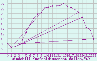 Courbe du refroidissement olien pour Mora