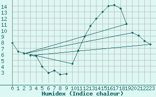 Courbe de l'humidex pour Herbault (41)