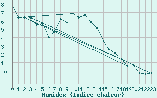 Courbe de l'humidex pour Evolene / Villa