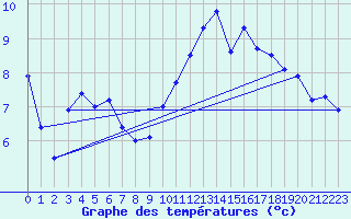 Courbe de tempratures pour Sarzeau (56)