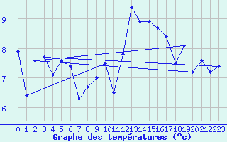 Courbe de tempratures pour Ouessant (29)