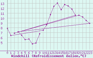 Courbe du refroidissement olien pour Orschwiller (67)