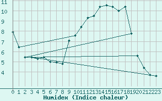 Courbe de l'humidex pour Varennes-le-Grand (71)