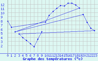 Courbe de tempratures pour Bellefontaine (88)