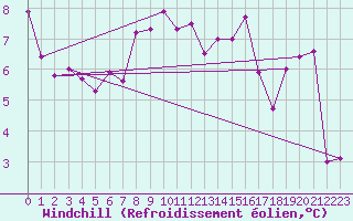 Courbe du refroidissement olien pour Saint-Girons (09)