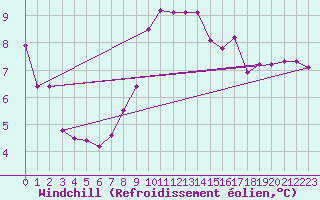 Courbe du refroidissement olien pour Kufstein