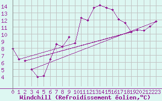Courbe du refroidissement olien pour Loferer Alm