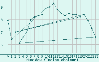 Courbe de l'humidex pour Roesnaes