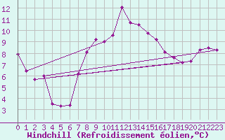 Courbe du refroidissement olien pour Oron (Sw)
