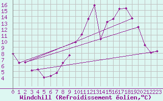 Courbe du refroidissement olien pour Evreux (27)
