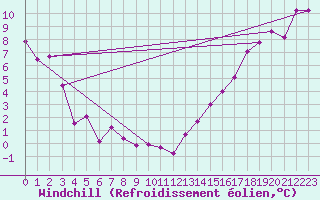 Courbe du refroidissement olien pour Puntzi Mountain, B. C.