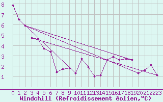Courbe du refroidissement olien pour Grazalema