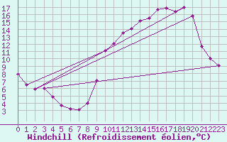 Courbe du refroidissement olien pour Corny-sur-Moselle (57)