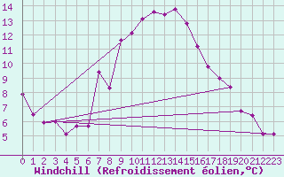 Courbe du refroidissement olien pour Semmering Pass