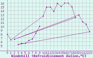 Courbe du refroidissement olien pour Viseu