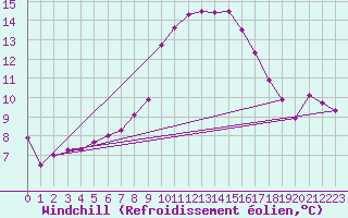 Courbe du refroidissement olien pour Madrid-Colmenar