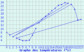 Courbe de tempratures pour Anglars St-Flix(12)