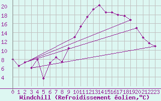 Courbe du refroidissement olien pour Brest (29)