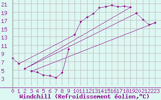 Courbe du refroidissement olien pour Epinal (88)