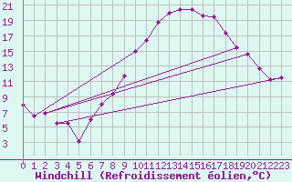 Courbe du refroidissement olien pour Talarn
