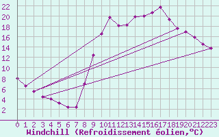 Courbe du refroidissement olien pour Selonnet (04)