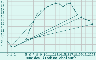 Courbe de l'humidex pour Joseni