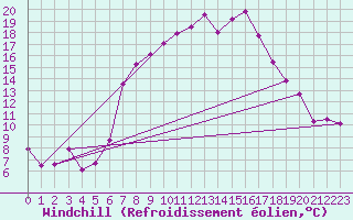 Courbe du refroidissement olien pour Chemnitz