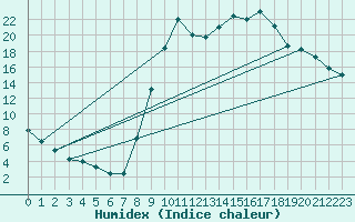 Courbe de l'humidex pour Selonnet (04)