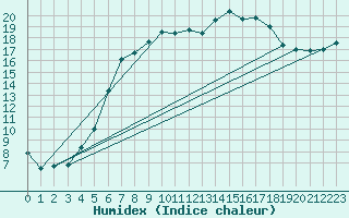 Courbe de l'humidex pour Nedre Vats