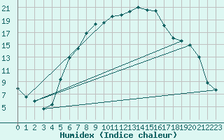 Courbe de l'humidex pour Presov