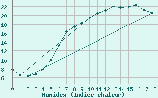 Courbe de l'humidex pour Veggli Ii