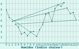 Courbe de l'humidex pour Ernage (Be)