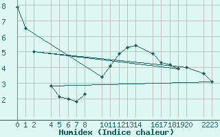 Courbe de l'humidex pour Bielsa