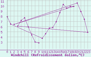 Courbe du refroidissement olien pour Burgeo