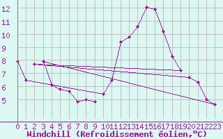 Courbe du refroidissement olien pour Pomrols (34)