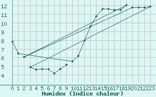 Courbe de l'humidex pour Westdorpe Aws