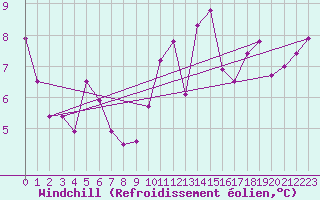 Courbe du refroidissement olien pour Mont-de-Marsan (40)