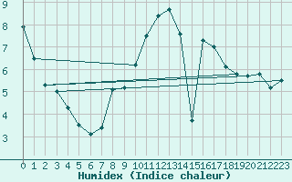 Courbe de l'humidex pour Larkhill