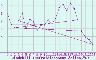 Courbe du refroidissement olien pour Orly (91)