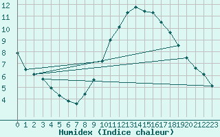 Courbe de l'humidex pour Roissy (95)
